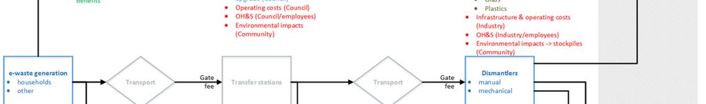 Figure 1: Chain of physical flows and associated costs, benefits and transfers Department of