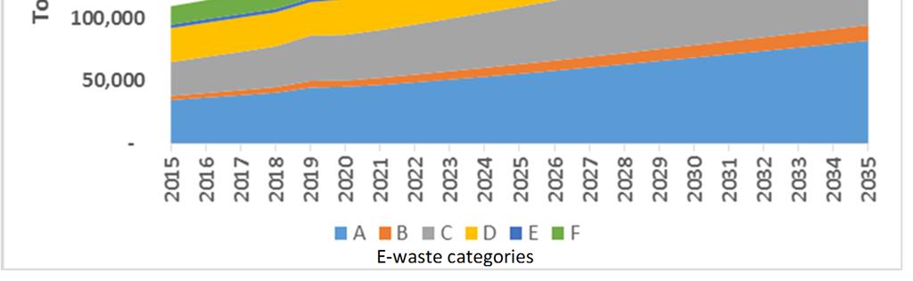 Figure 6 show e-waste recovery percentages under BaU and Options 1a, 1b and 1c.