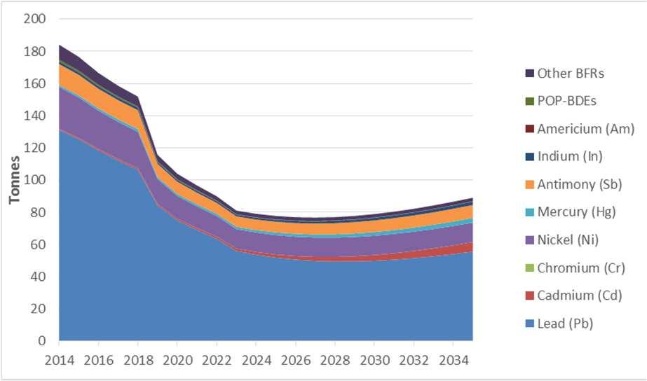 before increasing again to 148 tonnes by 2035 (Figure 9).