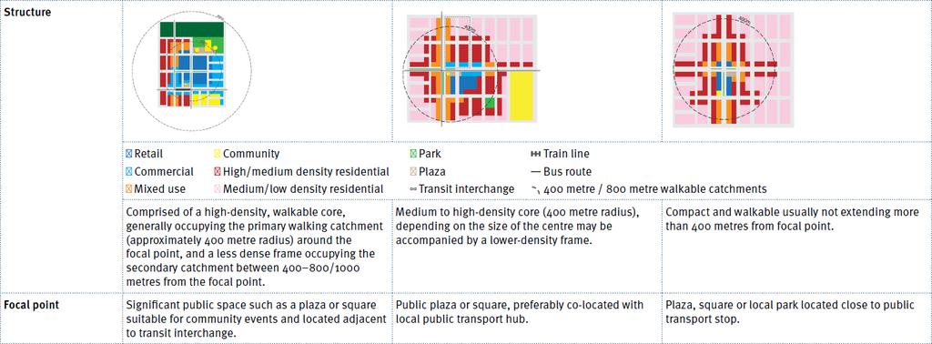 Detailed centre design and planning Table 4: Centre