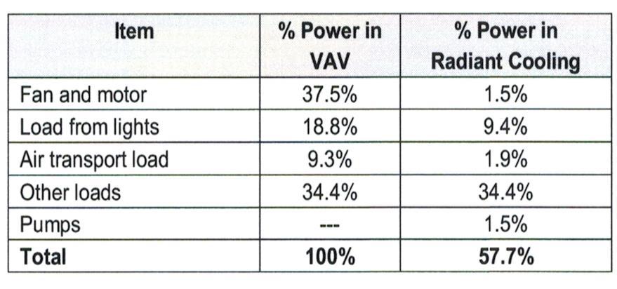Air versus Water 43% Energy Savings 1 ½ inch Pipe Diameter 20 GPM x 10 deg T x 500 100,000 BTU/hr Energy Savings of VAV vs.