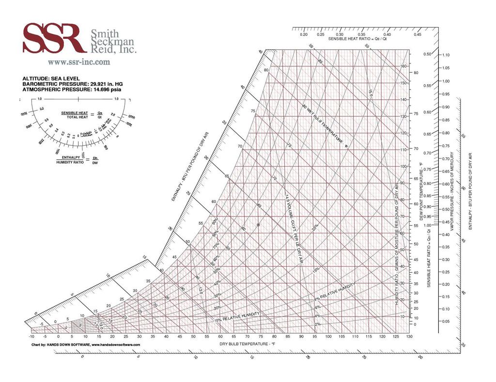 Psychrometric Chart Used to Calculate Dew Point 50% Indoor Relative Humidity 68 deg F Floor Temperature 56.