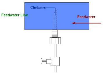 Injection Quill Feed chelant products continuously to boiler feedwater line, preferably after the economizer. Use a 304 SS injection quill. Use a 316 SS chemical feed line.
