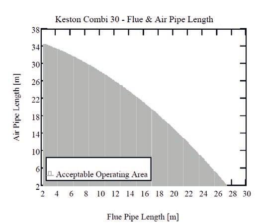 shown in graph below. (Alternatively a vertical flue pipe termination is acceptable.) The air pipe must have an elbow and 150mm length of pipe directed downwards with a termination grill fitted.