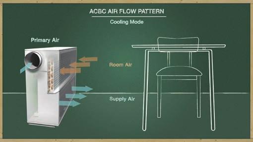 Energy Savings By supplying fresh air and inducing Chiller q chiller room air at low level, the ACBC promotes stratification.