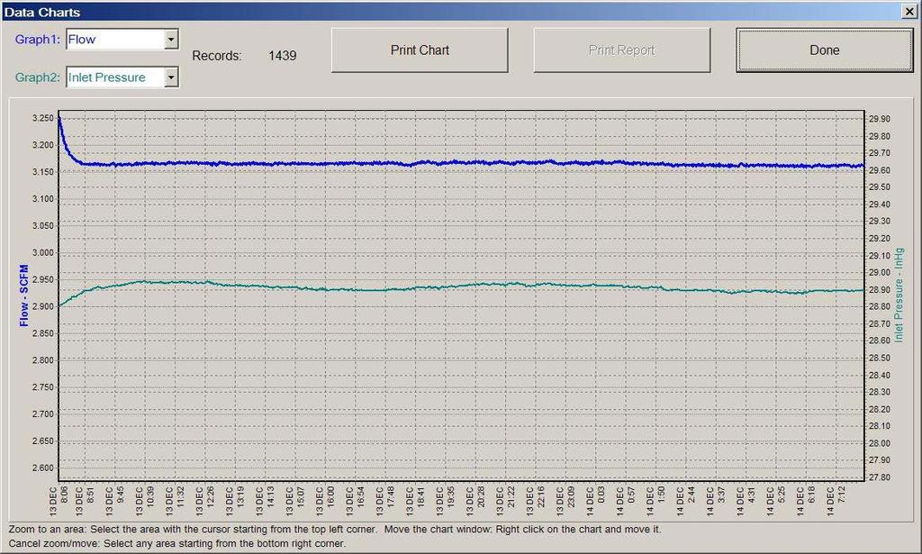 The GASdaq software enables a user to view and print data charts