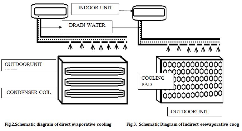 3. EXPERIMENTAL SETUP AND PROCEDURE STEP 1: (CONVENTIONAL) At first measured the ambient conditions of the air conditioner.