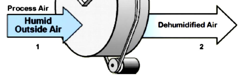 regeneration air duct work, and (3) an open-loop process air duct work. These are illustrated in Figure 1. Figure 1: Schematic diagram of an air dehumidifier experimental apparatus.