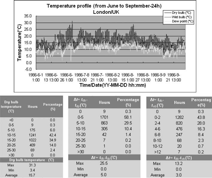 X. Zhao et al. Figure 3. London temperature profile in summer season 24 h operation. Figure 4.