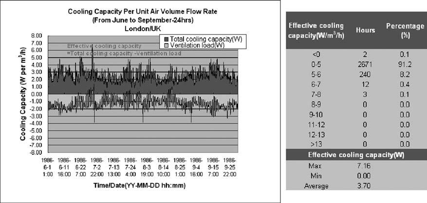 A novel dew point air conditioning for the UK buildings Figure 7. Cooling capacity per unit air volume flow rate London, 24-h operation. Figure 8.