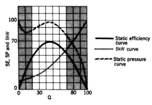 Fig. 30 Charestic Curve for FC fans Typical operating range of this type of fan is from 30% to 80% wide-open volume (Fig. 30).