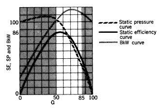 Fig. 32 Charateristic Curve for Airofoil Fan Radial Blade Fans Radial blade fans (Fig.