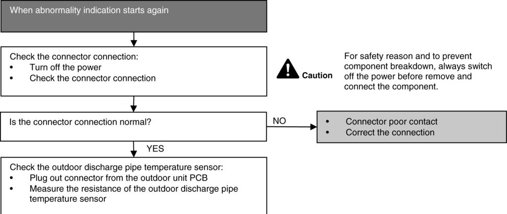 6.4.5 H37 (Outdoor Liquid Pipe Temperature Sensor Abnormality) Malfunction Decision Conditions During startup and operation of cooling and heating, the temperatures detected