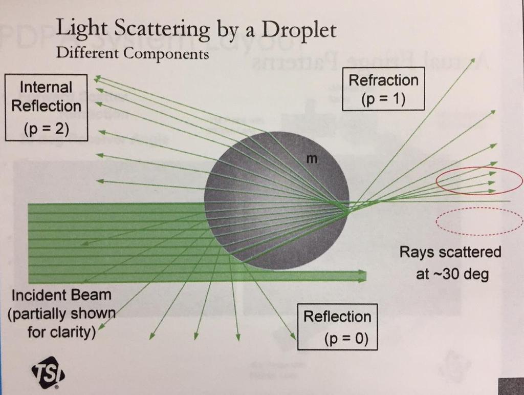 16 Figure 8 - Droplet Light Scattering Diagram [31] The variation of scattered light intensity also needs to be considered.