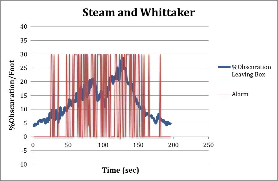 Figure 33 Water Steam Alarming Whittaker