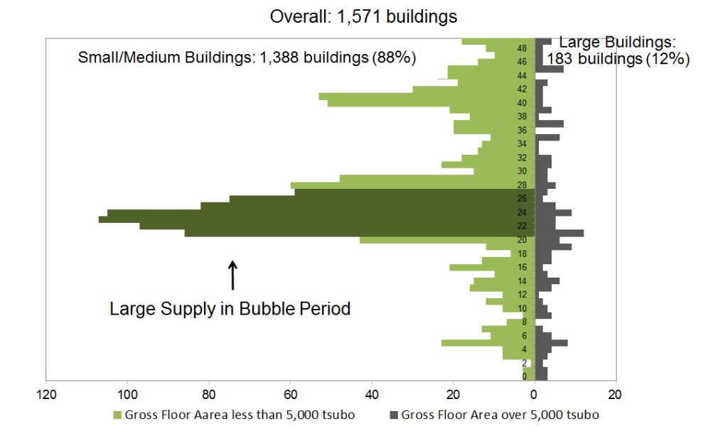 Figure 3 shows the percentage of each age group. Looking at large buildings, 560,000 tsubo or 40% are less than 20 years since construction.