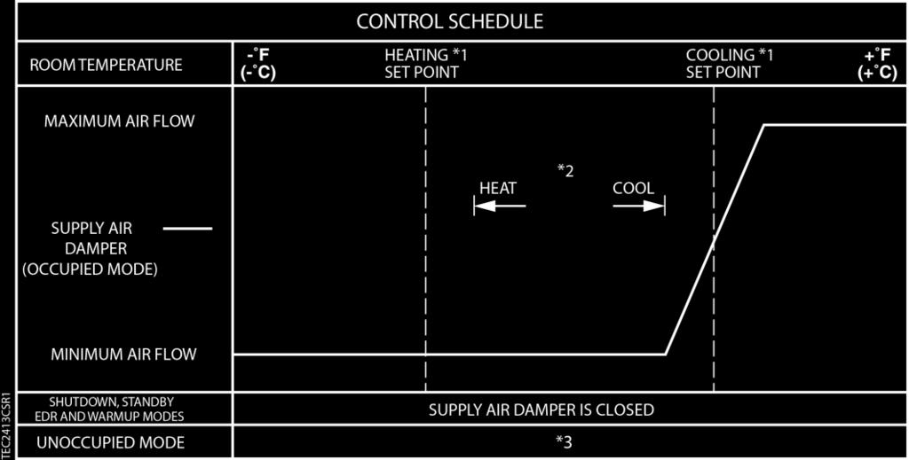 Overview BACnet Application 6657 Supply Air Damper Control Schedule with HTG FLOW MAX = CLG FLOW MIN. NOTES: 1. See Control Temperature Setpoints. 2. See Heating/Cooling Switchover. 3.