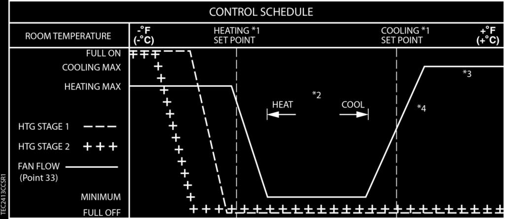 Overview BACnet NOTES: 1. See Control Temperature Setpoints. 2. See Heating/Cooling Switchover. 3. The supply damper remains closed (or at NGT FLOW MIN) in the Unoccupied mode as long as HEAT.