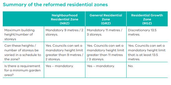 The adopted 2017 Barwon Heads Structure Plan considered the implications of Amendment VC110 and proposes the following: Rezone the Residential Growth Zone Schedule 3 area (with a maximum building
