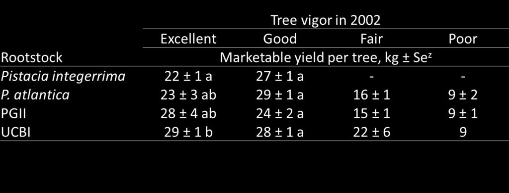 Cumulative marketable yield from female pistachio trees that survived through 2002 in a trial in Verticillium dahliae-infested soil in