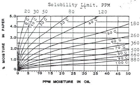 Moisture Equilibrium Curve Water in the transformer will seek equilibrium throughout the entire insulation system including the oil and the insulation Data shows that there is a relationship between