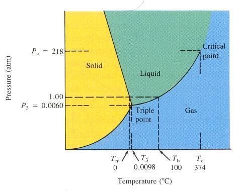 Transformer Drying Theory Dehydrating At atmospheric pressure, you must heat the water in the transformer to higher than 212 Deg F (100 Deg C) to boil it off.