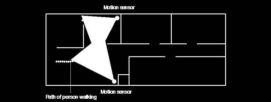 When the person is detected walking through the kitchen, the motion sensor in the kitchen is tripped, sounding a local alarm.
