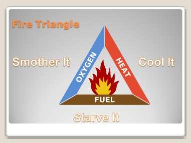 SHOW above slide and REFER delegates to page 5 in delegate handout: Fire Triangle.