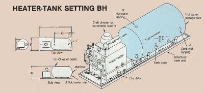 SETTING AV: L= width of required heater plus diameter of tank required plus approximately 14" between heater and tank for service area.