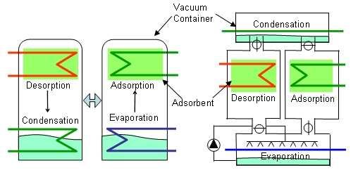 Structure Being Considered Structure Suited to Large Size Equipment Figure 2. Structure of Adsorption Type Heat Pumps 4.