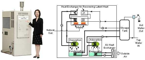 Figure 5. External Appearance And Flow of HGWH Prototype Evaluation Result of The Prototype Table 2 shows measured performance results of adsorption heat pump part.