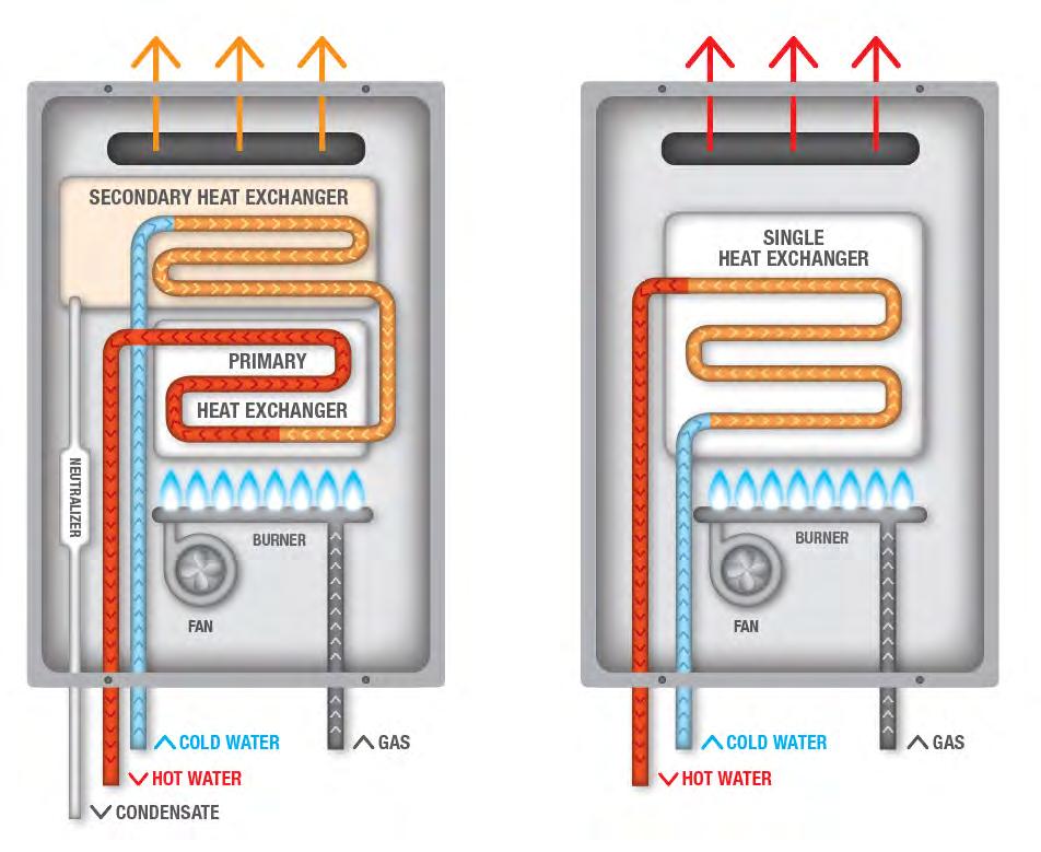 CONDENSING Water is heated a second time using the heat from the exhaust gas, reducing wasted energy and lowering the exhaust temperature.