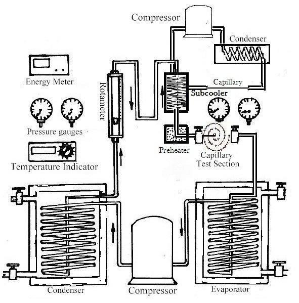 Figure 1: Schematic Diagram of Experimental Setup EXPERIMENTAL SETUP: The experimental facility as shown below consists of a simple vapour compression refrigeration system charged with LPG as a
