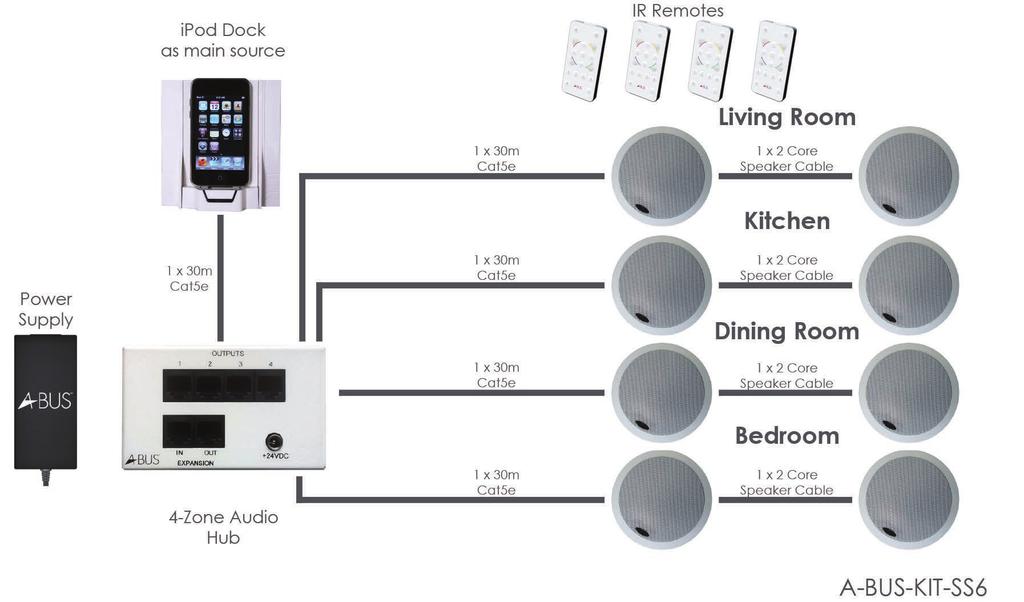 Multi-Room Audio Using Cat5e Cabling 2-Zone, Single Source System with IR Control Speakers & ipod Dock