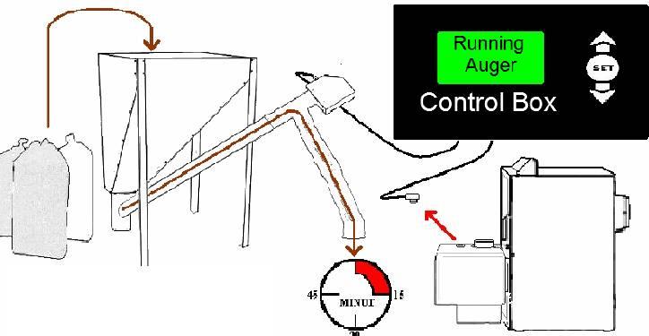 Manual Setting by weight Unplug the burner and force-run the auger until pellets start to come out