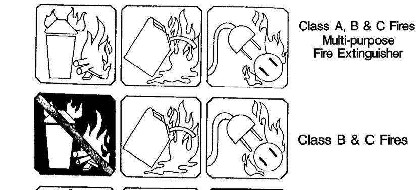 Symbols may also be painted on the extinguisher. The symbols indicate what kind of fires the extinguisher may be used on.