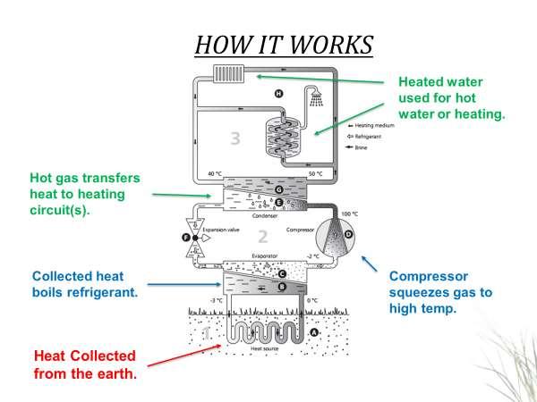 2.1 GEOTHERMAL Heat Pumps Ground source closed and opened loop Overview With the aid of a ground source heat pump, solar energy stored in the ground can be collected and used to heat your home.
