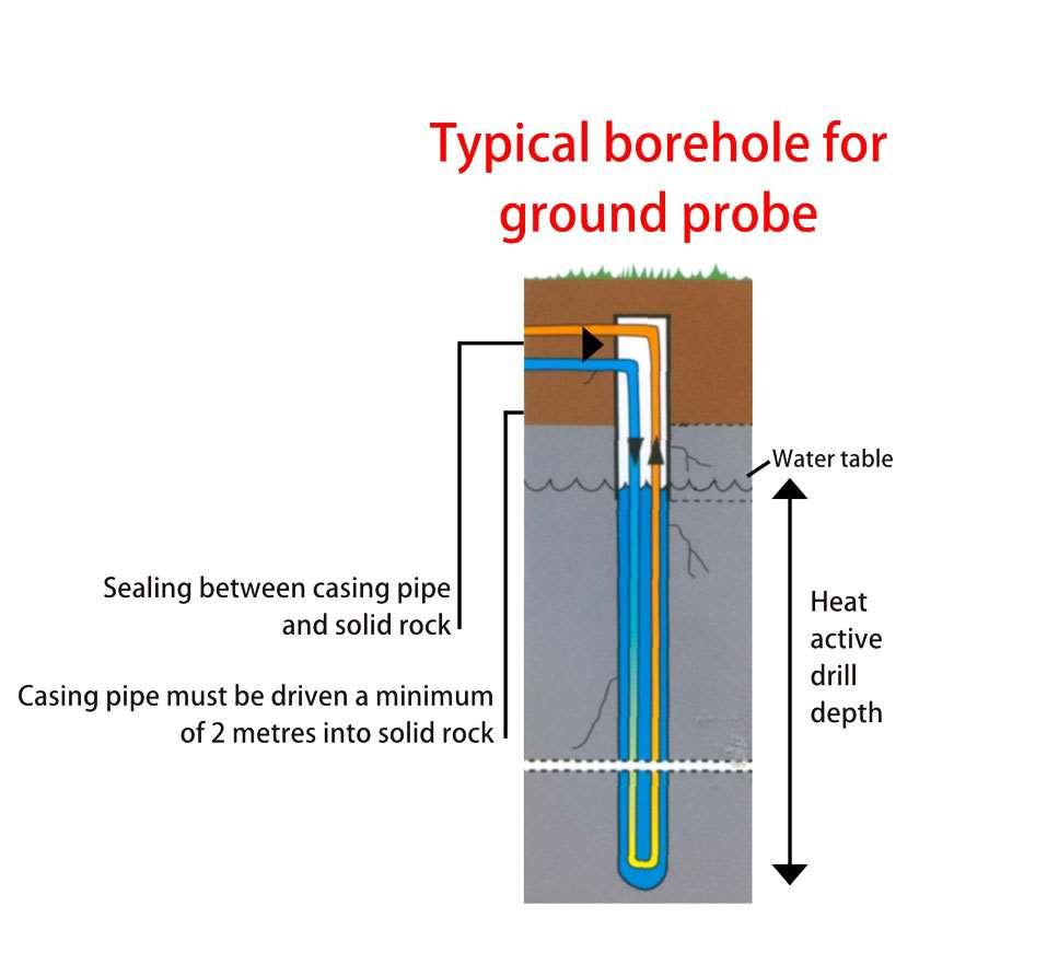 Anatomy of an Energy Well Lake and river collectors Sometimes it can be convenient to use a lake, river or even the sea as the source of heat for a ground source heat pump.