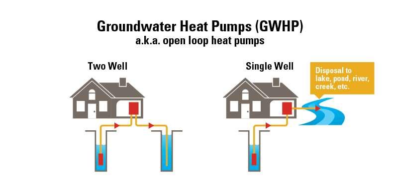 OPENED LOOP Water Source Heat Pumps Overview & Installation detail please see below: All ground source / geothermal heat pumps are connected to the ground via a heat exchanger, usually in the form of