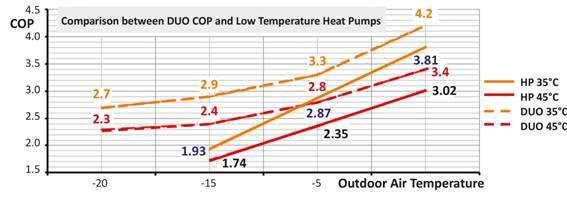 Also please see graph below showing the correlation between flow temperature, COP and outdoor temperature. 2.