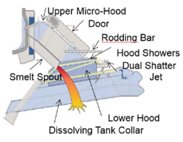 Standard Smelt Spout System Concept Installed In Service SAFETY Increased Operator Protection with Fully Enclosed Micro-Hood System Dual Shatter Jets with
