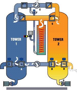 Tower 2 (when in regeneration mode) closes valve (B), then depressurizes to atmosphere through muffler (C). Valves (D & G) open and the heater turns on.