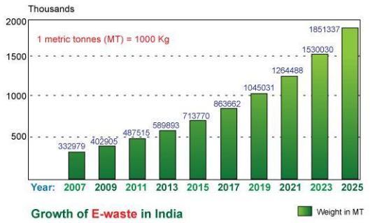Source: UNU-IAS, The Global E-waste Monitor. Roughly 80 percent of e-waste generated is exported to developing nations.