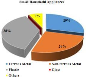 much from the sources of Small Household Appliances and ICT and consumer Appliances with the share of 29, 36 of Ferrous Metal and Plastic with share of 37.