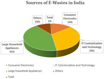 72 million MT by 2020 with the present annual growth rate of E- Waste in India is about 7-10% and top 9 states are generating around 65%-70%.