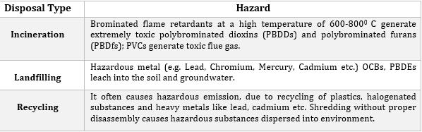 2.3 Hazard due to Improper Disposal. 2.4 Why do we need to Recycle E-Waste?
