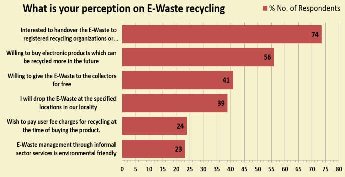 sustainable concept of processing E-waste mechanism because it is important to know that in developing countries the informal sectors is very active in activities related to the e-waste recycling