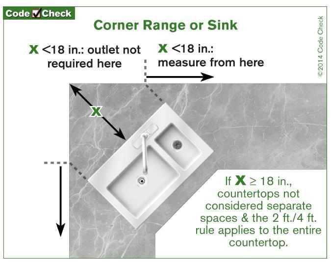 Kitchen Electrical Receptacles (Continued): Corner sinks separate the space on each side when the distance between the corner and the sink is < 18 inches. If 18 in., the 2 ft. / 4 ft.