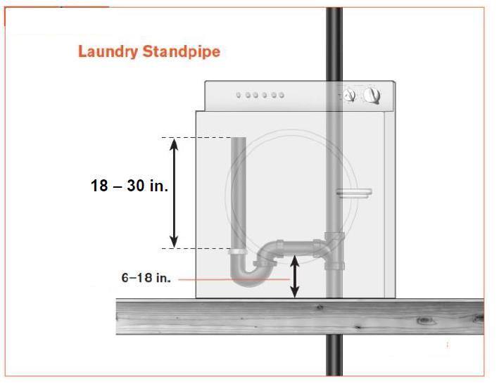 Laundry Rooms Electrical: All new or altered lighting shall be high efficacy. [CNC 150.0(k)1A] At least one light shall be controlled by a vacancy sensor (a manual-on, automatic-off occupancy sensor).