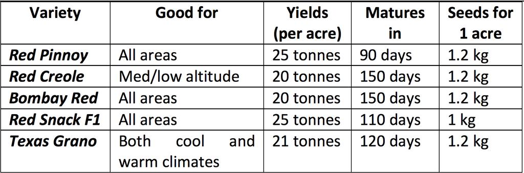 Which variety should you plant? Choose your variety based on your soil test results. You can buy these varieties from Royal Seed: How do you do a budget?